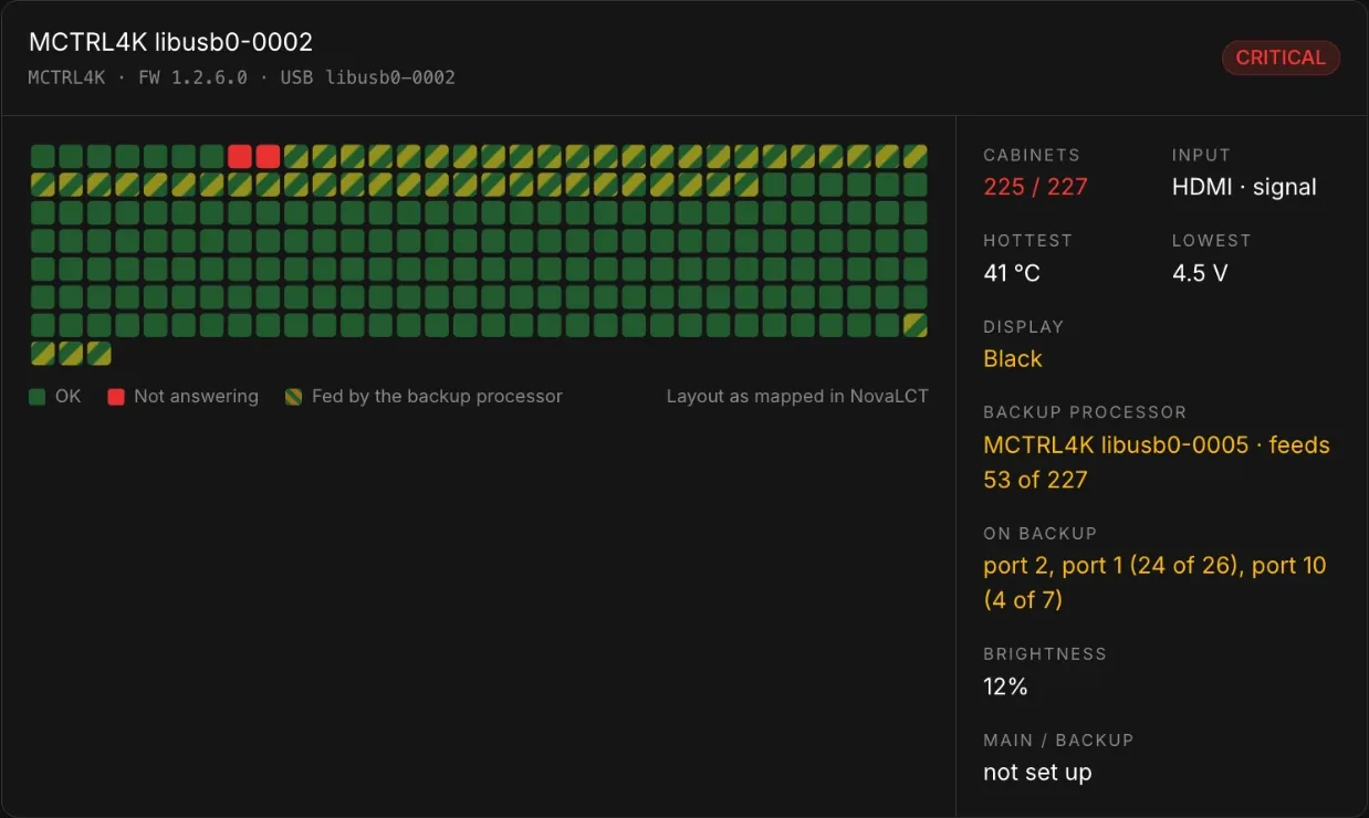 USM Online showing one NovaStar MCTRL4K processor: a map of 227 cabinets, two not answering and 53 fed by the backup processor, with temperature, voltage and input signal beside it